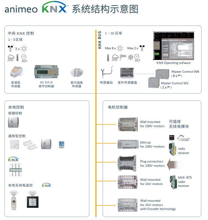 Somfy animeo KNX  system